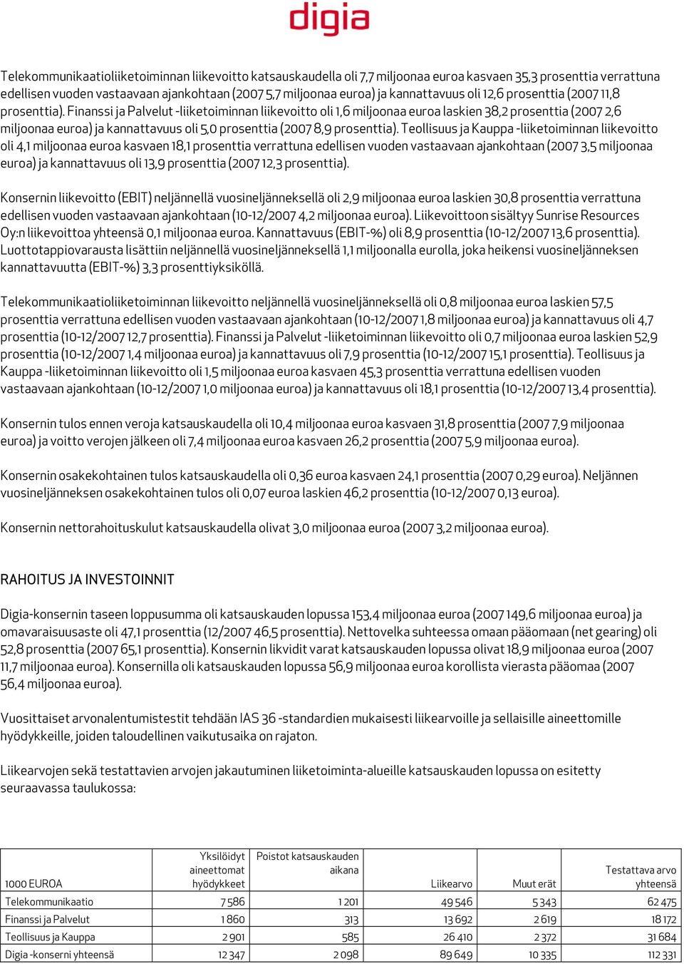 Finanssi ja Palvelut -liiketoiminnan liikevoitto oli 1,6 miljoonaa euroa laskien 38,2 prosenttia (2007 2,6 miljoonaa euroa) ja kannattavuus oli 5,0 prosenttia (2007 8,9 prosenttia).