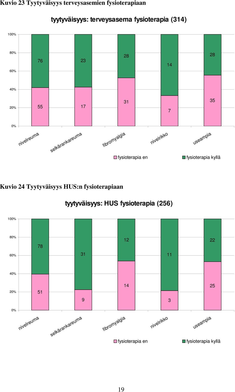 fysioterapia kyllä Kuvio 24 Tyytyväisyys HUS:n fysioterapiaan tyytyväisyys: