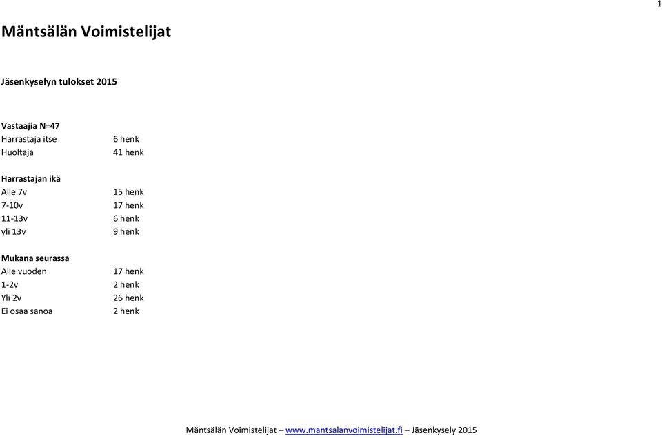 7v 15 henk 7-10v 17 henk 11-13v 6 henk yli 13v 9 henk Mukana