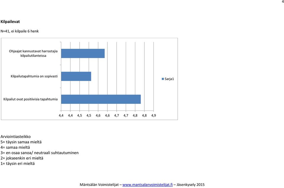 tapahtumia 4,4 4,4 4,5 4,5 4,6 4,6 4,7 4,7 4,8 4,8 4,9 Arviointiasteikko 5= täysin samaa