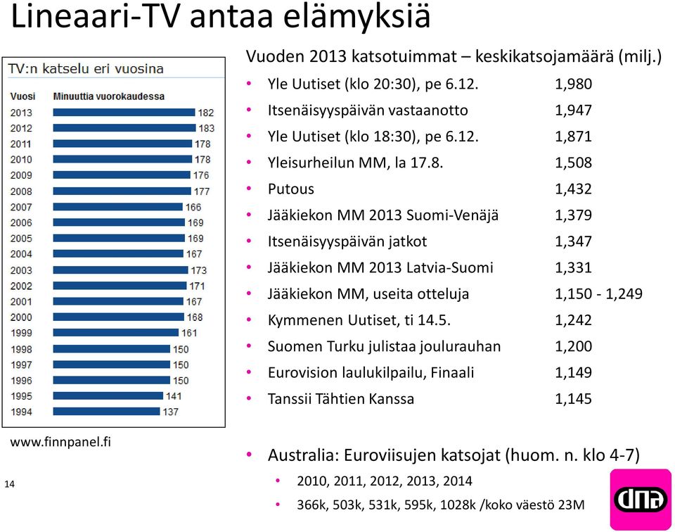 Itsenäisyyspäivän jatkot 1,347 Jääkiekon MM 2013 Latvia-Suomi 1,331 Jääkiekon MM, useita otteluja 1,150