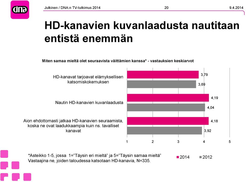 2014 HD-kanavien kuvanlaadusta nautitaan entistä enemmän Miten samaa mieltä olet seuraavista väittämien kanssa* - vastauksien keskiarvot
