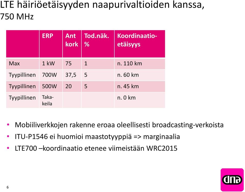 60 km Tyypillinen 500W 20 5 n. 45 km Tyypillinen Takakeila n.