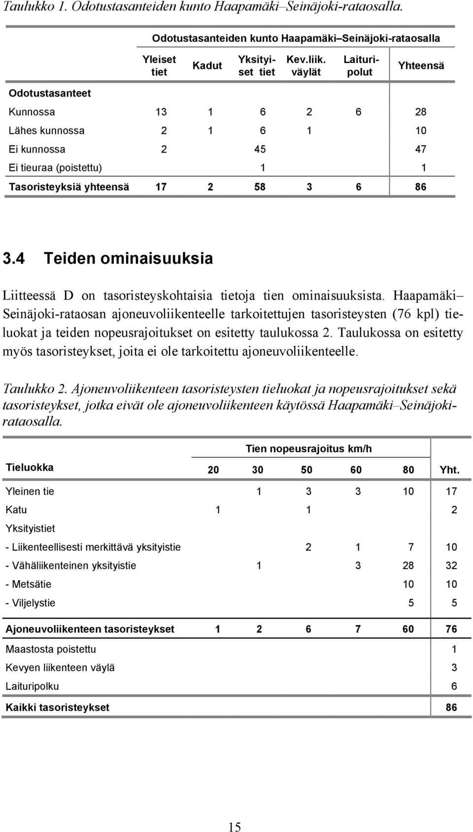 4 Teiden ominaisuuksia Liitteessä D on tasoristeyskohtaisia tietoja tien ominaisuuksista.