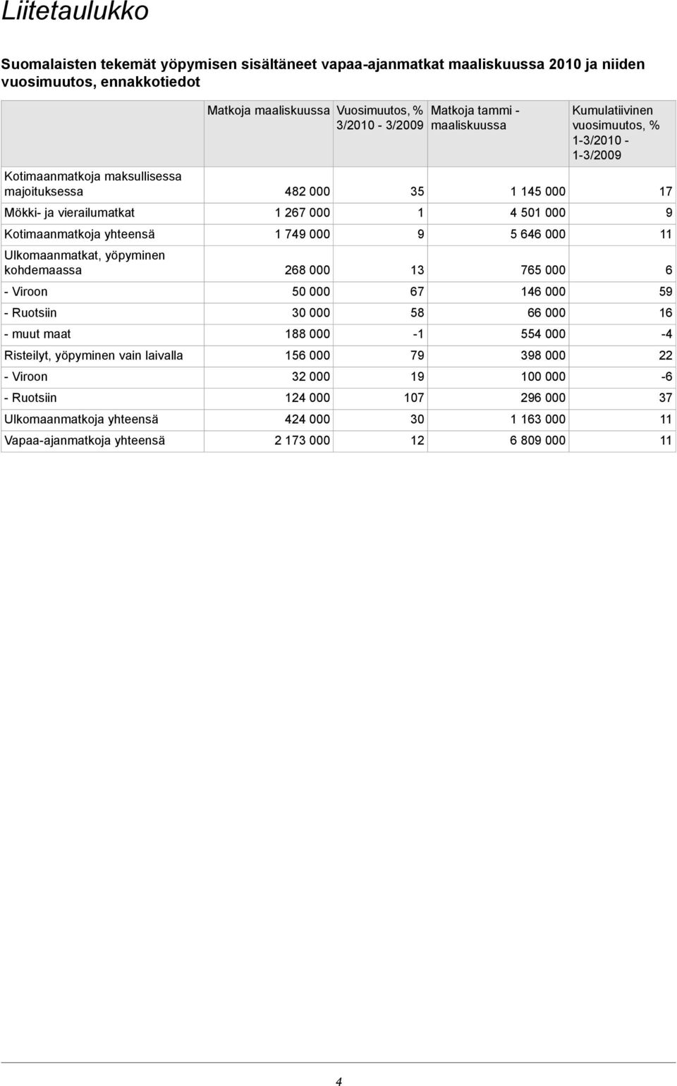 yhteensä Matkoja maaliskuussa Vuosimuutos, % 3/2010-3/2009 482 000 1 267 000 1 749 000 268 000 50 000 30 000 188 000 156 000 32 000 124 000 424 000 2 173 000 35 1 9 13 67 58-1 79 19 107 30 12 Matkoja