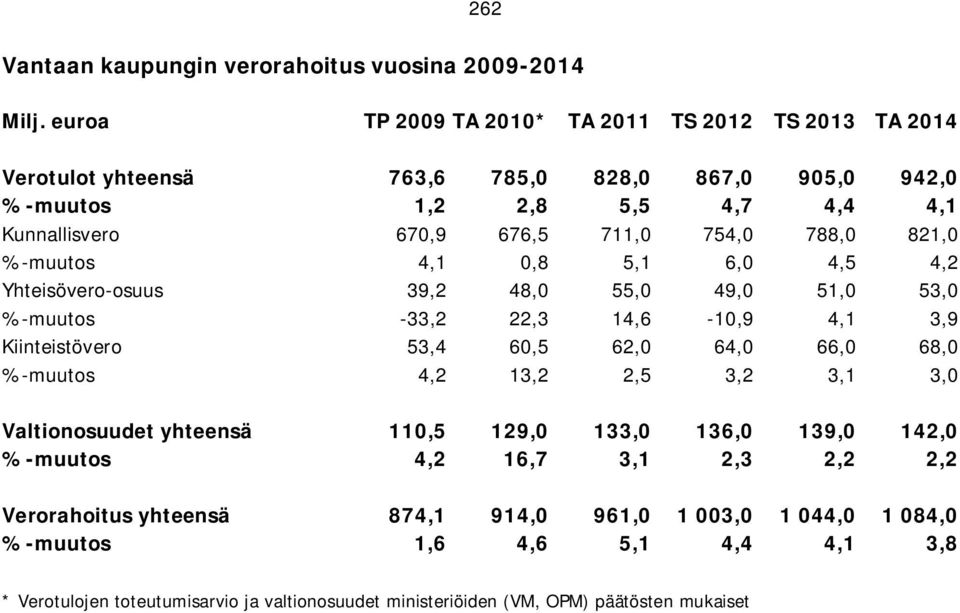 788,0 821,0 %-muutos 4,1 0,8 5,1 6,0 4,5 4,2 Yhteisövero-osuus 39,2 48,0 55,0 49,0 51,0 53,0 %-muutos -33,2 22,3 14,6-10,9 4,1 3,9 Kiinteistövero 53,4 60,5 62,0 64,0 66,0 68,0