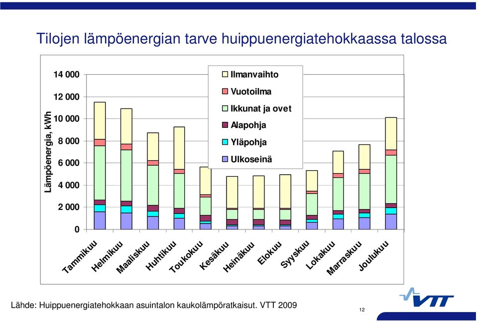 000 0 Tammikuu Helmikuu Maaliskuu Huhtikuu Toukokuu Kesäkuu Heinäkuu Elokuu Syyskuu Lokakuu