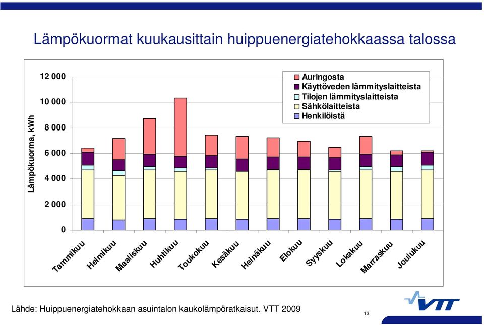 Sähkölaitteista Henkilöistä 0 Tammikuu Helmikuu Maaliskuu Huhtikuu Toukokuu Kesäkuu Heinäkuu