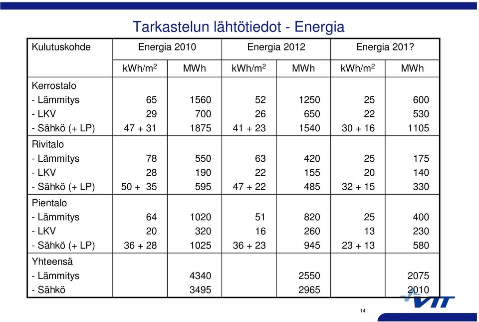 41 + 23 1540 30 + 16 1105 Rivitalo - Lämmitys 78 550 63 420 25 175 - LKV 28 190 22 155 20 140 - Sähkö (+ LP) 50 + 35 595 47 + 22 485 32