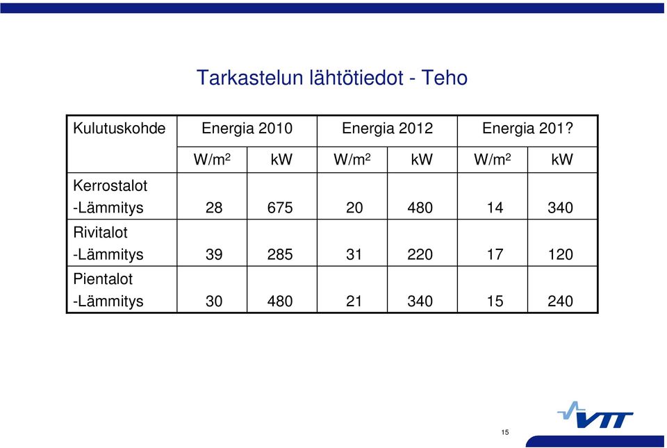 W/m 2 kw W/m 2 kw W/m 2 kw Kerrostalot -Lämmitys 28 675 20