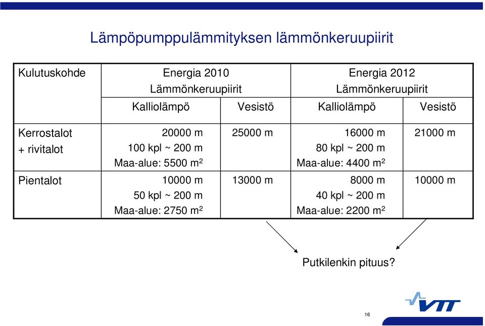 + rivitalot 100 kpl ~ 200 m 80 kpl ~ 200 m Maa-alue: 5500 m 2 Maa-alue: 4400 m 2 Pientalot 10000 m