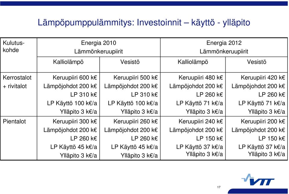 100 k /a LP Käyttö 71 k /a LP Käyttö 71 k /a Ylläpito 3 k /a Ylläpito 3 k /a Ylläpito 3 k /a Ylläpito 3 k /a Pientalot Keruupiiri 300 k Keruupiiri 260 k Keruupiiri 240 k Keruupiiri 200 k Lämpöjohdot