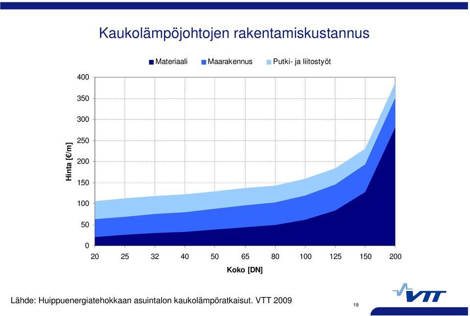 50 0 20 25 32 40 50 65 80 100 125 150 200 Koko [DN] Lähde: