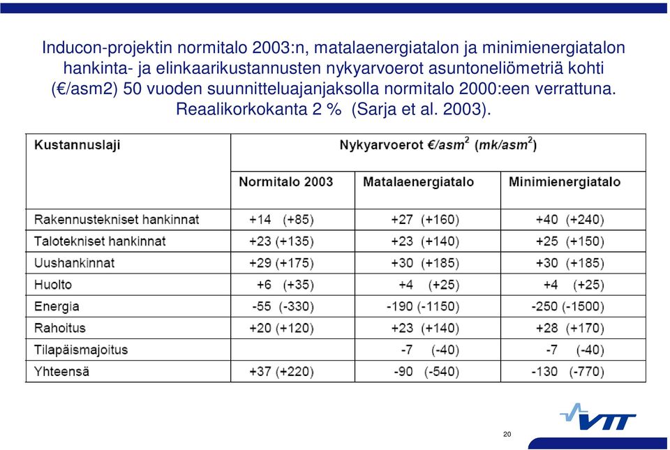 asuntoneliömetriä kohti ( /asm2) 50 vuoden suunnitteluajanjaksolla