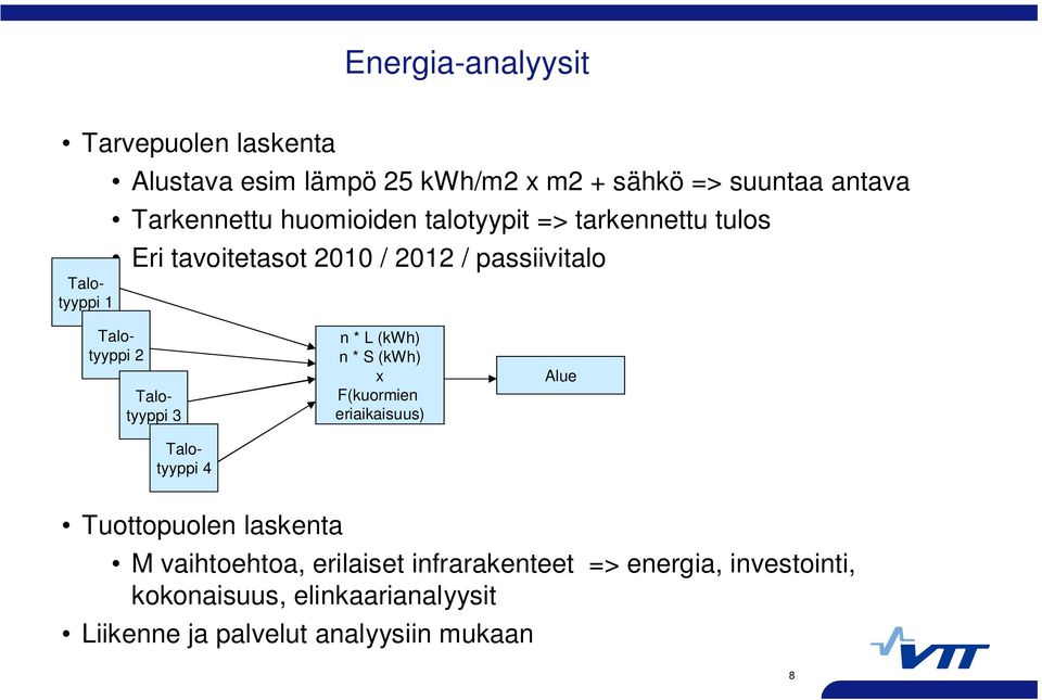 Talotyyppi 3 Talotyyppi 4 n * L (kwh) n * S (kwh) x F(kuormien eriaikaisuus) Alue Tuottopuolen laskenta M