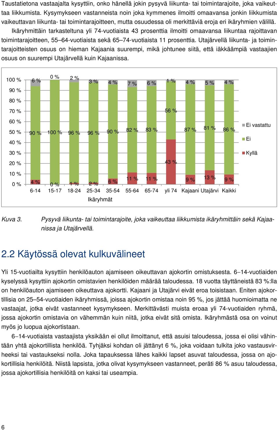 Ikäryhmittäin tarkasteltuna yli 74-vuotiaista 43 prosenttia ilmoitti omaavansa liikuntaa rajoittavan toimintarajoitteen, 55 64-vuotiaista sekä 65 74-vuotiaista 11 prosenttia.