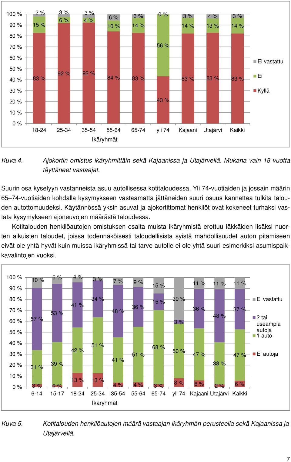 Yli 74-vuotiaiden ja jossain määrin 65 74-vuotiaiden kohdalla kysymykseen vastaamatta jättäneiden suuri osuus kannattaa tulkita talouden autottomuudeksi.