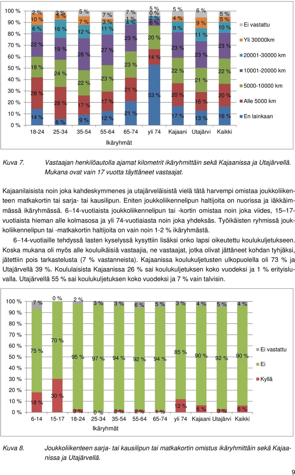 5000-10000 km Alle 5000 km En lainkaan Kuva 7. Vastaajan henkilöautolla ajamat kilometrit ikäryhmittäin sekä Kajaanissa ja Utajärvellä. Mukana ovat vain 17 vuotta täyttäneet vastaajat.