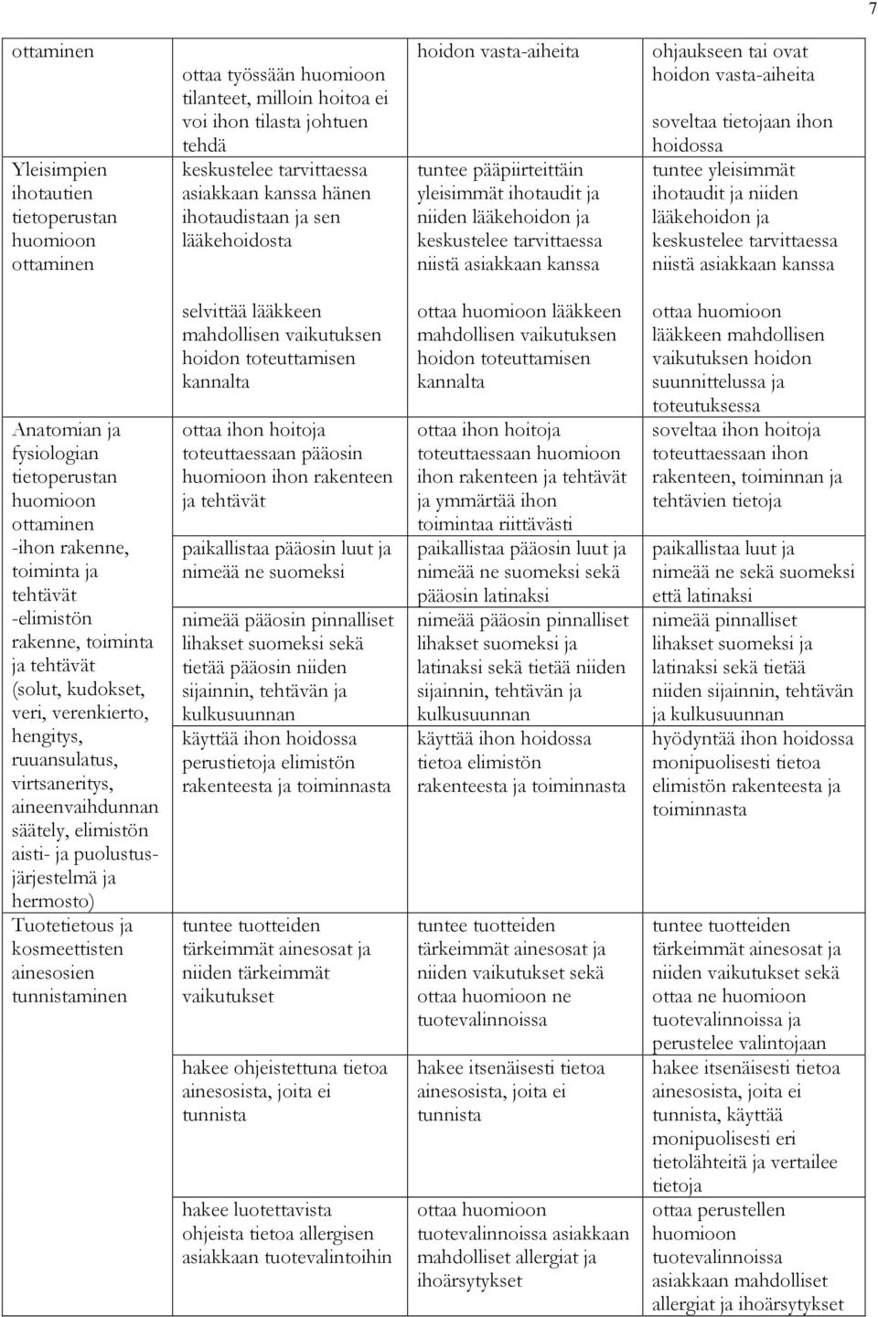 hoidon vasta-aiheita soveltaa tietojaan ihon hoidossa tuntee yleisimmät ihotaudit ja niiden lääkehoidon ja keskustelee tarvittaessa niistä asiakkaan kanssa Anatomian ja fysiologian tietoperustan