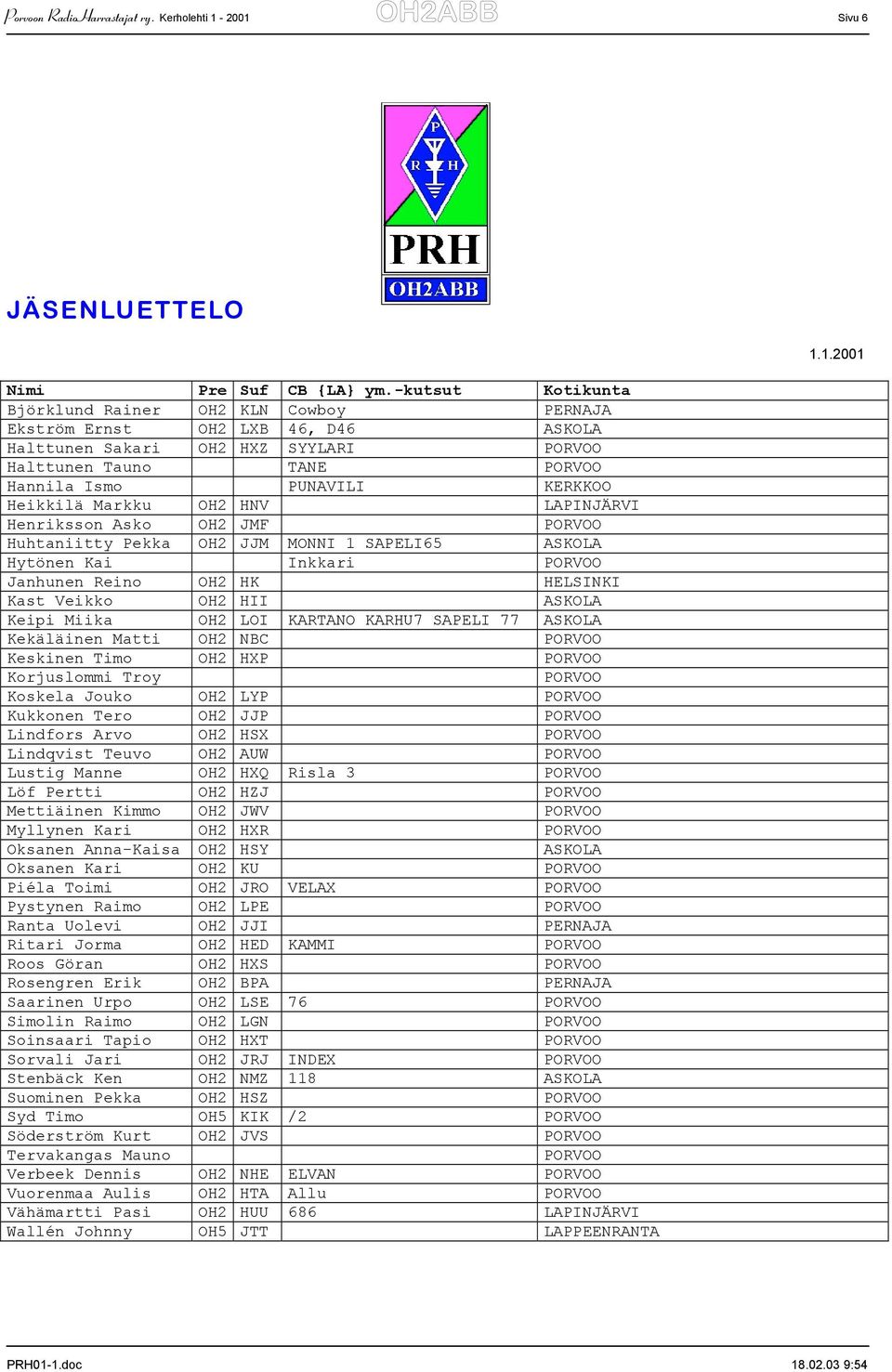 Heikkilä Markku OH2 HNV LAPINJÄRVI Henriksson Asko OH2 JMF PORVOO Huhtaniitty Pekka OH2 JJM MONNI 1 SAPELI65 ASKOLA Hytönen Kai Inkkari PORVOO Janhunen Reino OH2 HK HELSINKI Kast Veikko OH2 HII