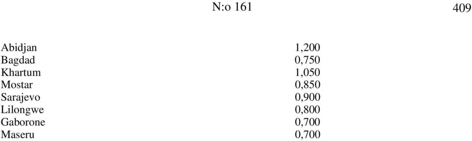 Sarajevo 0,900 Lilongwe 0,800