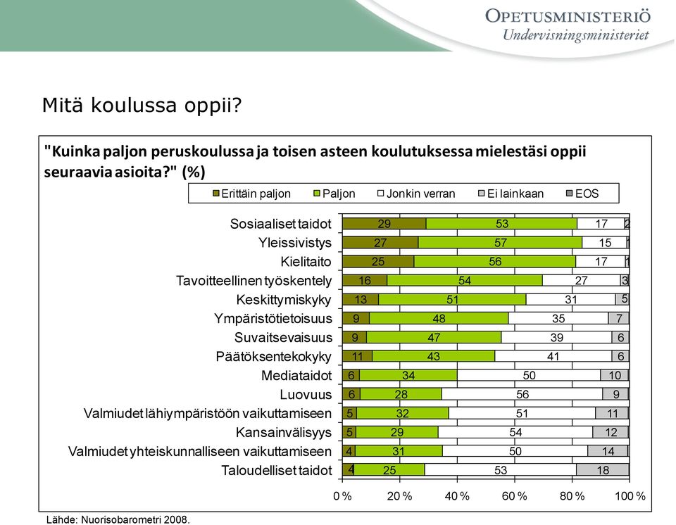 Ympäristötietoisuus Suvaitsevaisuus Päätöksentekokyky Mediataidot Luovuus Valmiudet lähiympäristöön vaikuttamiseen Kansainvälisyys Valmiudet