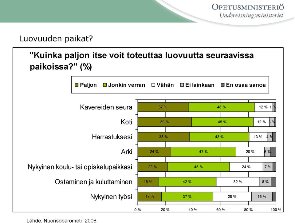 % Harrastuksesi 8 % 4 % % 4 % Arki 24 % 47 % 5 % Nykyinen koulu- tai opiskelupaikkasi 22 % 45 % 24 % 7 %