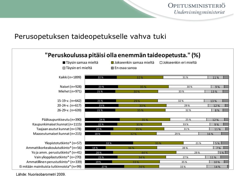 (n=642) 20-24-v. (n=67) 26-29-v.