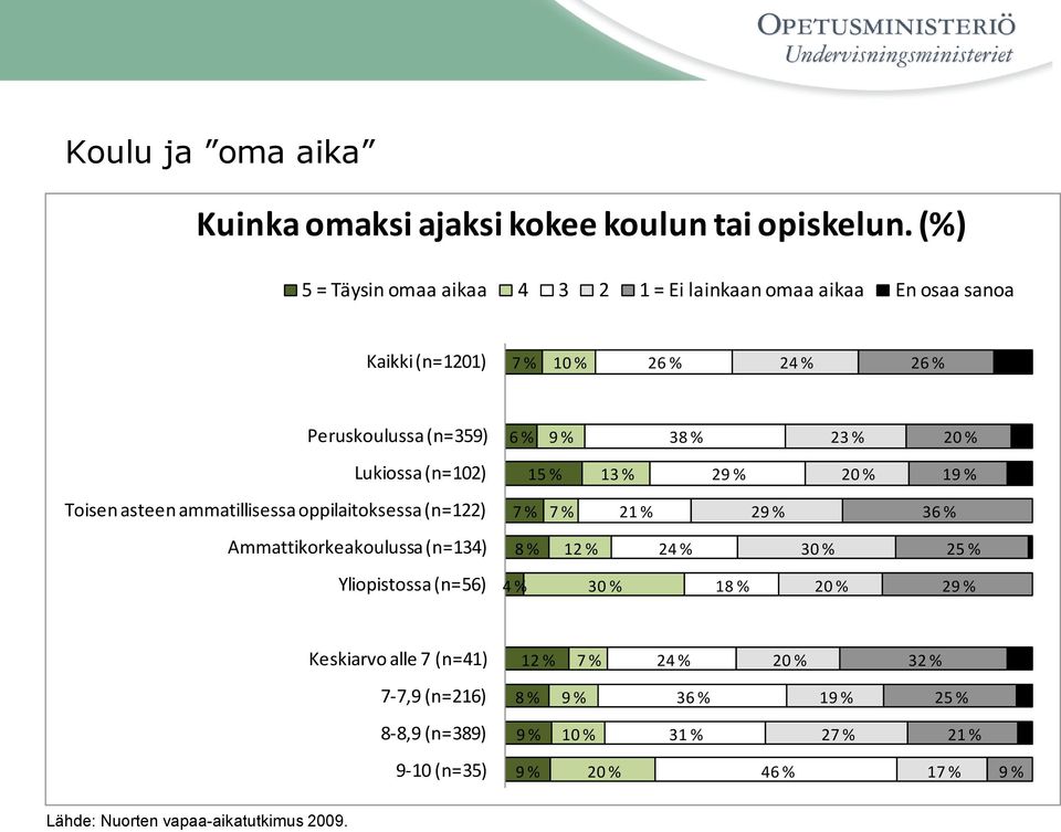 % 2 % Lukiossa (n=02) 5 % % 2 Toisen asteen ammatillisessa oppilaitoksessa (n=22) 7 % 7 % 2 % 2 6 % Ammattikorkeakoulussa (n=4) 8 % 2