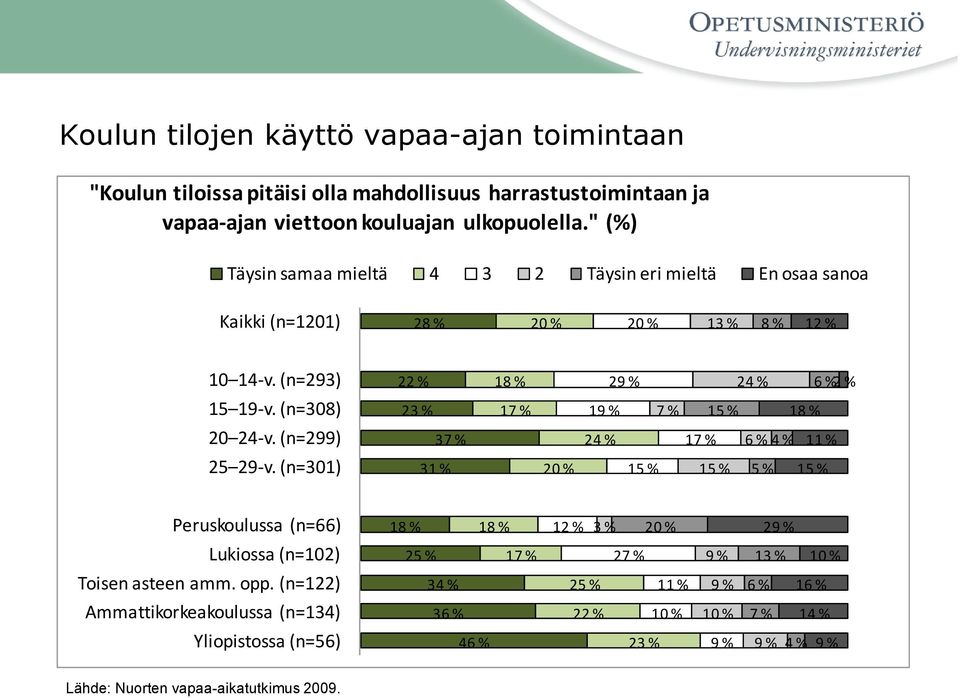 (n=08) 2 % 7 % 7 % 5 % 8 % 20 24-v. (n=299) 7 % 24 % 7 % 6 % 4 % % 25 29-v.