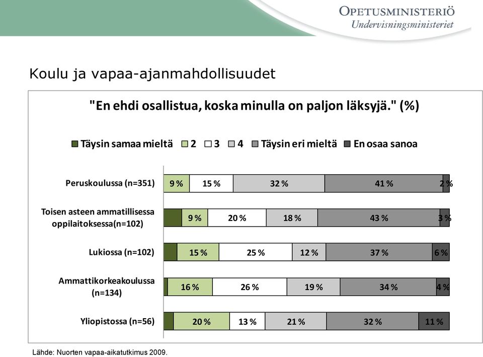 Toisen asteen ammatillisessa oppilaitoksessa(n=02) 8 % 4 % % Lukiossa (n=02) 5 % 25 % 2 % 7 % 6 %