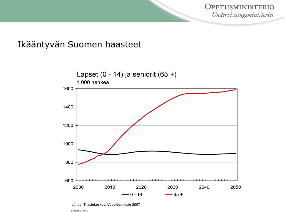 .. 000 henkeä 400 200 000 800 600 200 2020 200