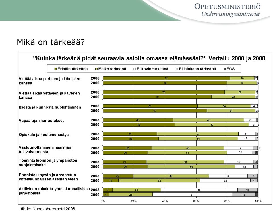 20 0 Itsestä ja kunnosta huolehtiminen 2008 6 67 4 4 0 20 Vapaa-ajan harrastukset 2008 45 46 46 47 8 6 0 Opiskelu ja koulumenestys 2008 5 6 52 5 2 Vastuunottaminen maailman tulevaisuudesta 2008 2