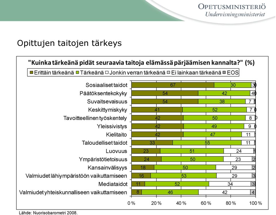 Keskittymiskyky 4 52 7 0 Tavoitteellinen työskentely 42 50 8 0 Yleissivistys 42 49 9 0 Kielitaito 42 47 Taloudelliset taidot 55 Luovuus 2 5 24