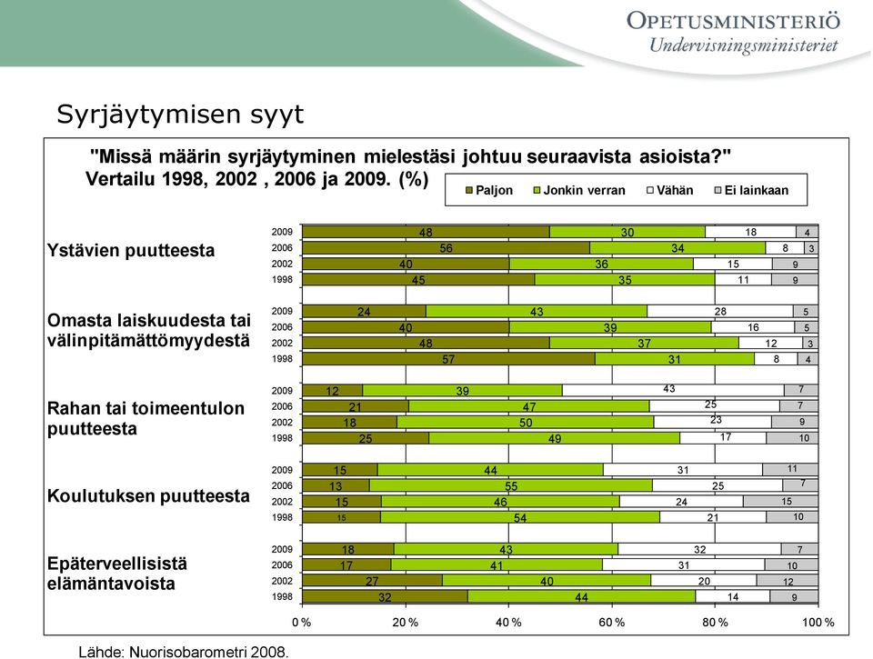 välinpitämättömyydestä 2009 2006 998 24 40 48 57 4 9 7 28 6 2 8 5 5 4 Rahan tai toimeentulon puutteesta 2009 2006 998 2 2 8 25 9 47 50 49 4 25 2 7 7 7