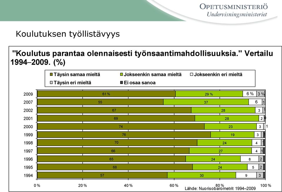 (%) Täysin samaa mieltä Jokseenkin samaa mieltä Jokseenkin eri mieltä Täysin eri mieltä Ei osaa