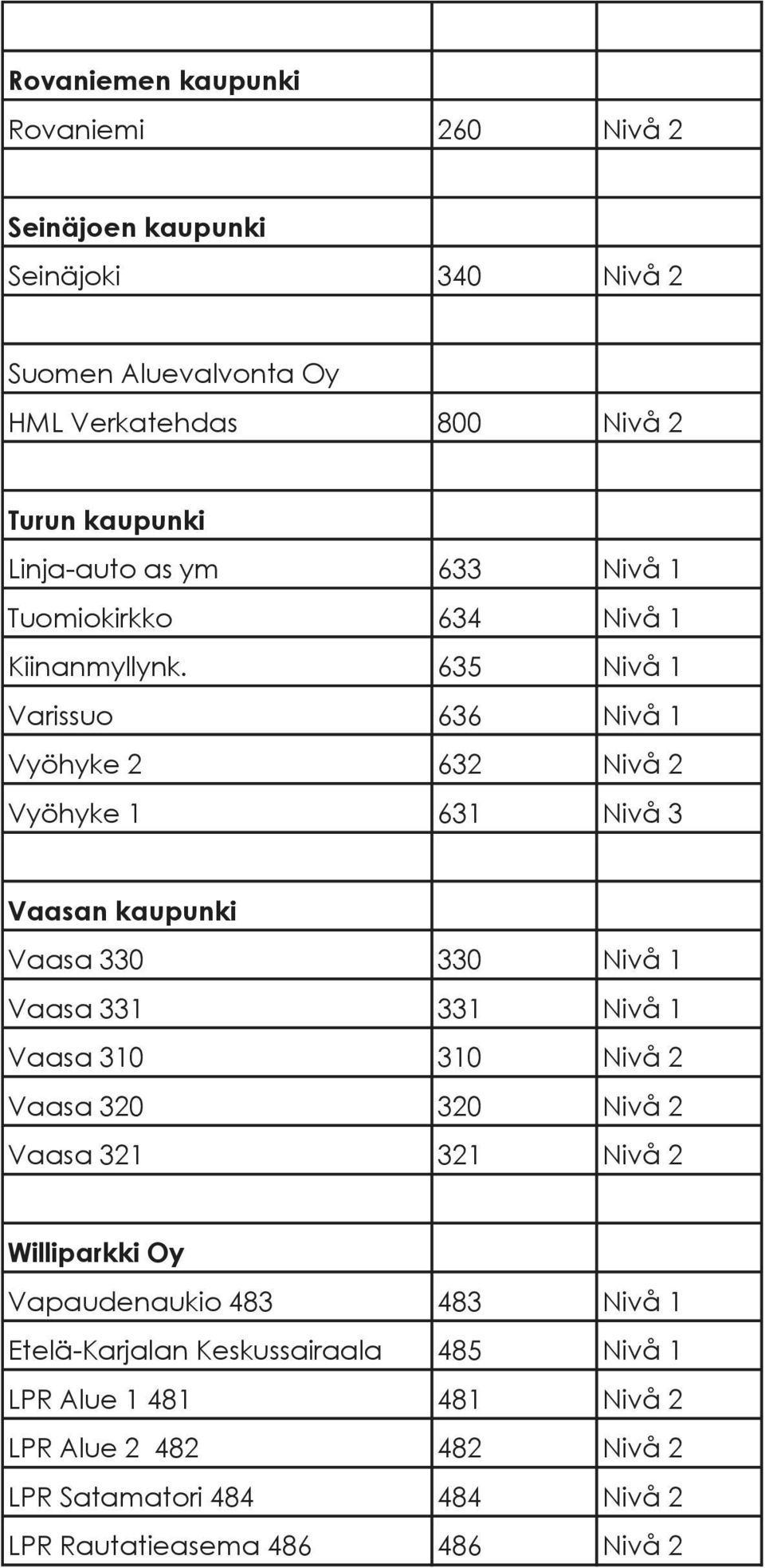 635 Nivå 1 Varissuo 636 Nivå 1 Vyöhyke 2 632 Nivå 2 Vyöhyke 1 631 Nivå 3 Vaasan kaupunki Vaasa 330 330 Nivå 1 Vaasa 331 331 Nivå 1 Vaasa 310 310 Nivå 2