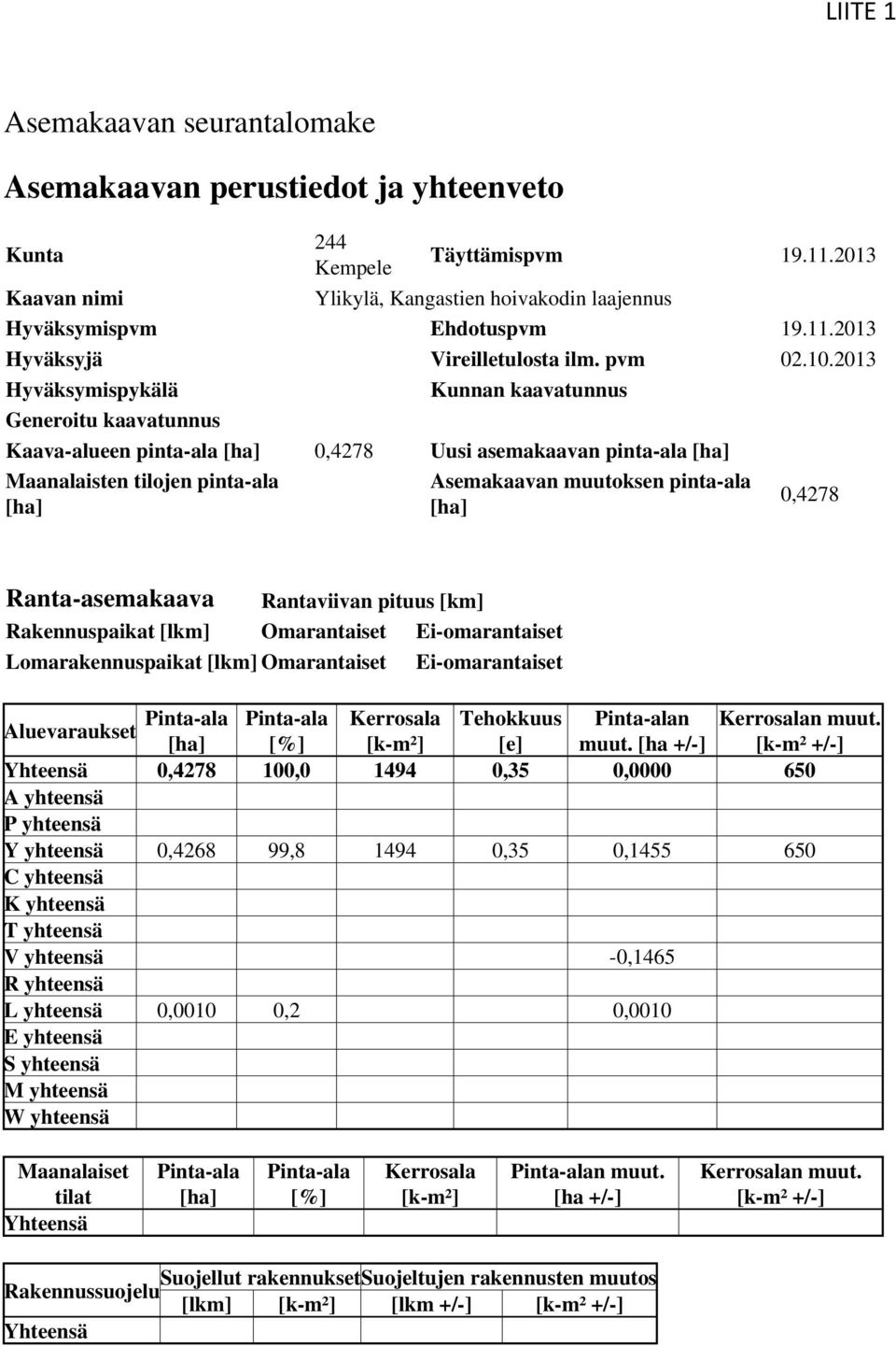 [ha] Asemakaavan muutoksen pinta-ala [ha] 0, Ranta-asemakaava Rantaviivan pituus [km] Rakennuspaikat [lkm] Omarantaiset Ei-omarantaiset Lomarakennuspaikat [lkm] Omarantaiset Ei-omarantaiset