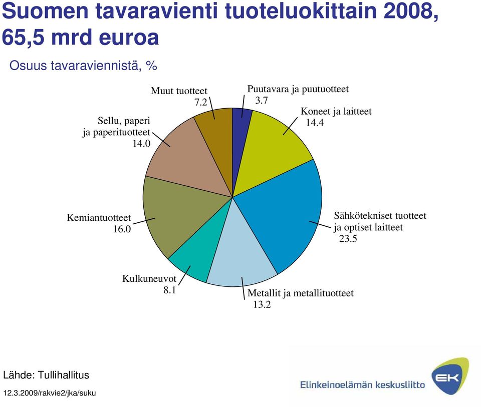 7 Koneet ja laitteet 14.4 Kemiantuotteet 16.