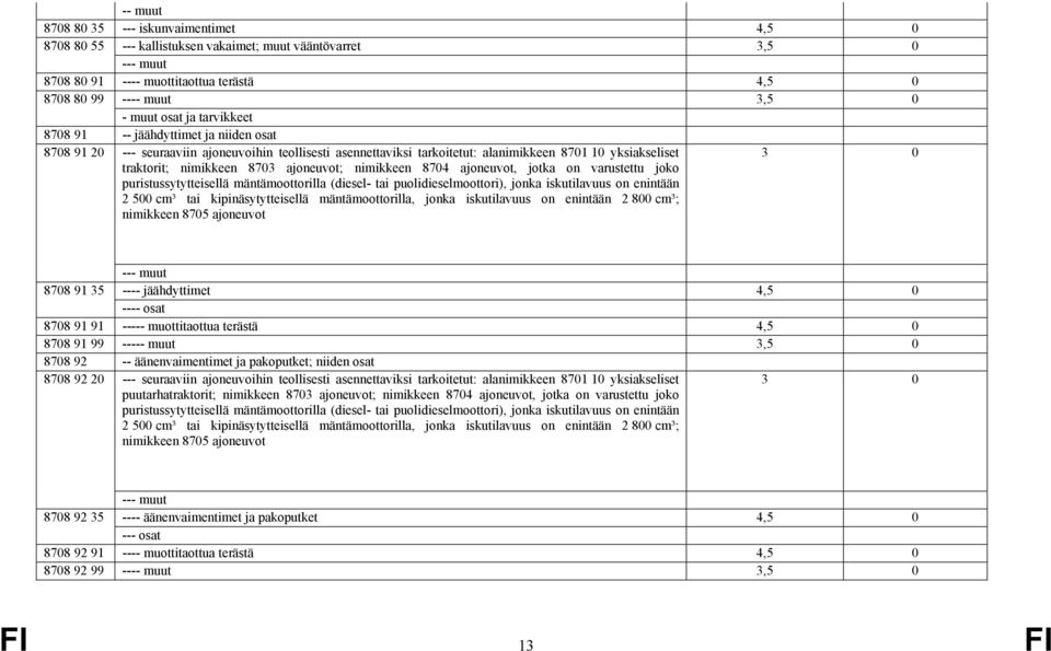 ajoneuvot; nimikkeen 8704 ajoneuvot, jotka on varustettu joko puristussytytteisellä mäntämoottorilla (diesel- tai puolidieselmoottori), jonka iskutilavuus on enintään 2 500 cm³ tai