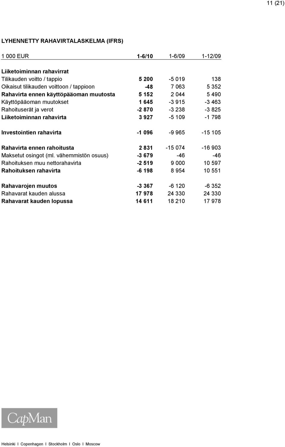 927-5 109-1 798 Investointien rahavirta -1 096-9 965-15 105 Rahavirta ennen rahoitusta 2 831-15 074-16 903 Maksetut osingot (ml.