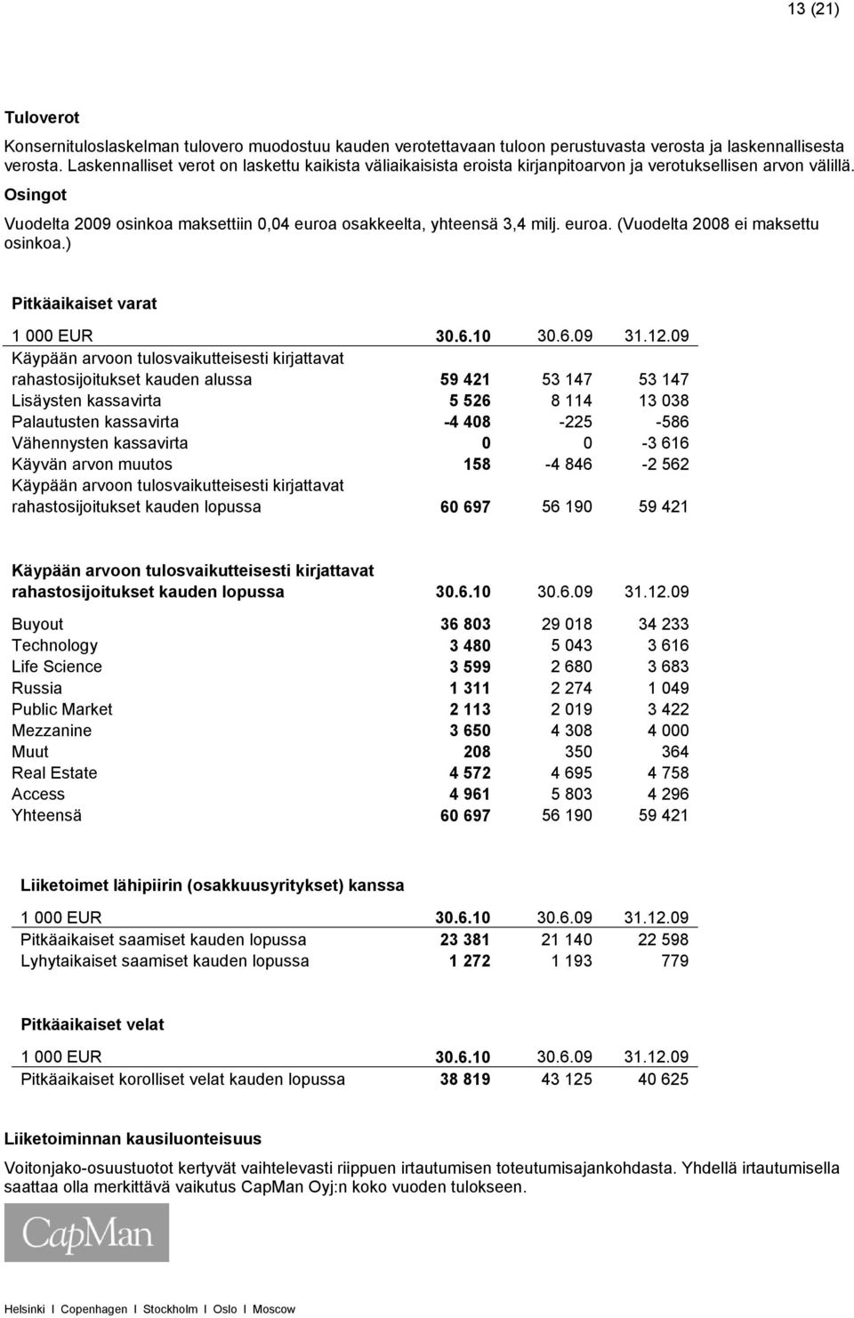 euroa. (Vuodelta 2008 ei maksettu osinkoa.) Pitkäaikaiset varat 1 000 EUR 30.6.10 30.6.09 31.12.