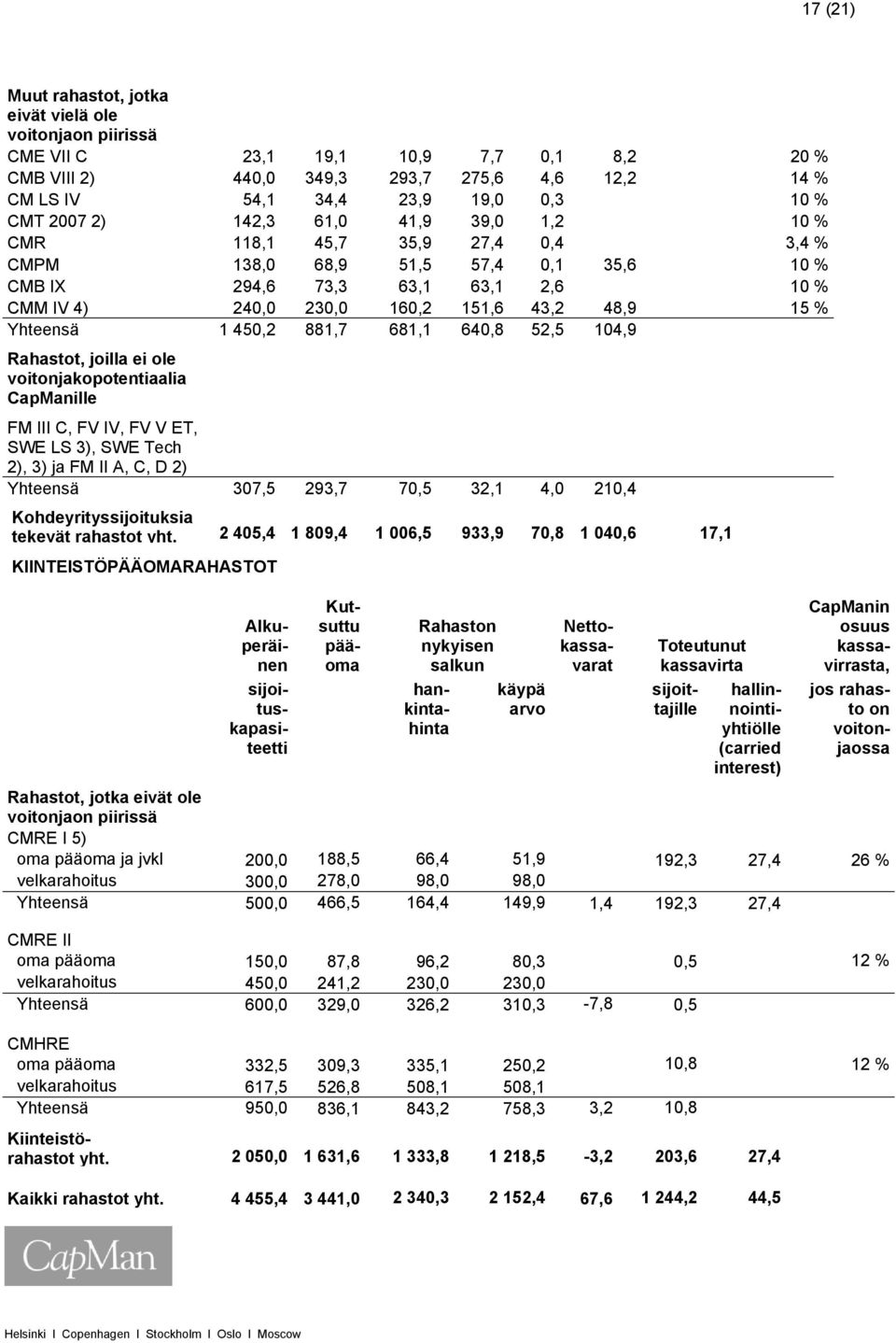 Yhteensä 1 450,2 881,7 681,1 640,8 52,5 104,9 Rahastot, joilla ei ole voitonjakopotentiaalia CapManille FM III C, FV IV, FV V ET, SWE LS 3), SWE Tech 2), 3) ja FM II A, C, D 2) Yhteensä 307,5 293,7