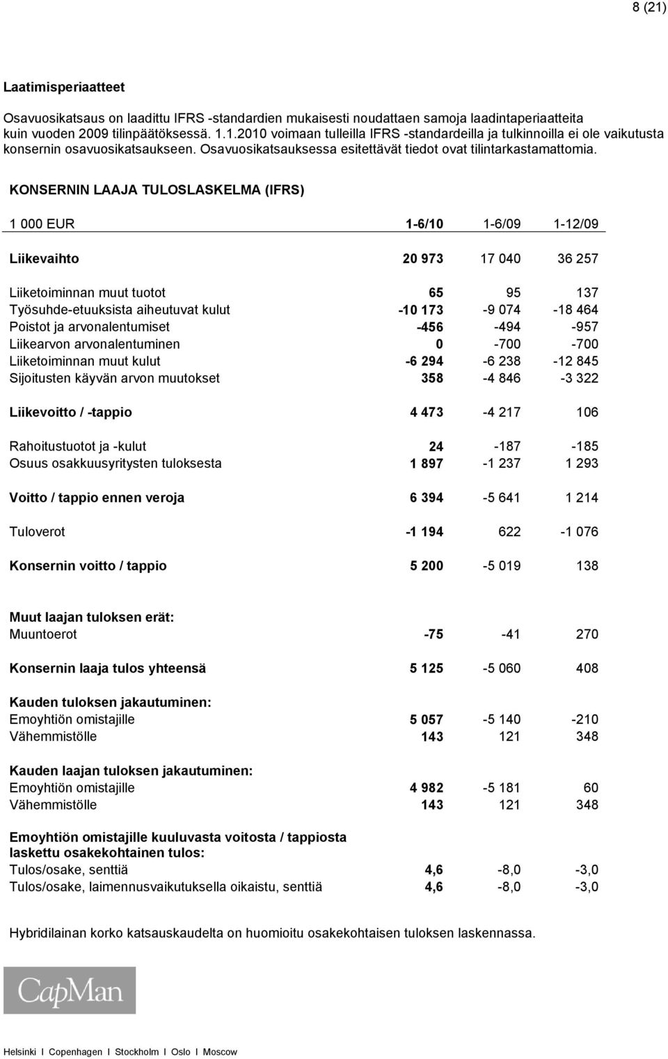 KONSERNIN LAAJA TULOSLASKELMA (IFRS) 1 000 EUR 1-6/10 1-6/09 1-12/09 Liikevaihto 20 973 17 040 36 257 Liiketoiminnan muut tuotot 65 95 137 Työsuhde-etuuksista aiheutuvat kulut -10 173-9 074-18 464