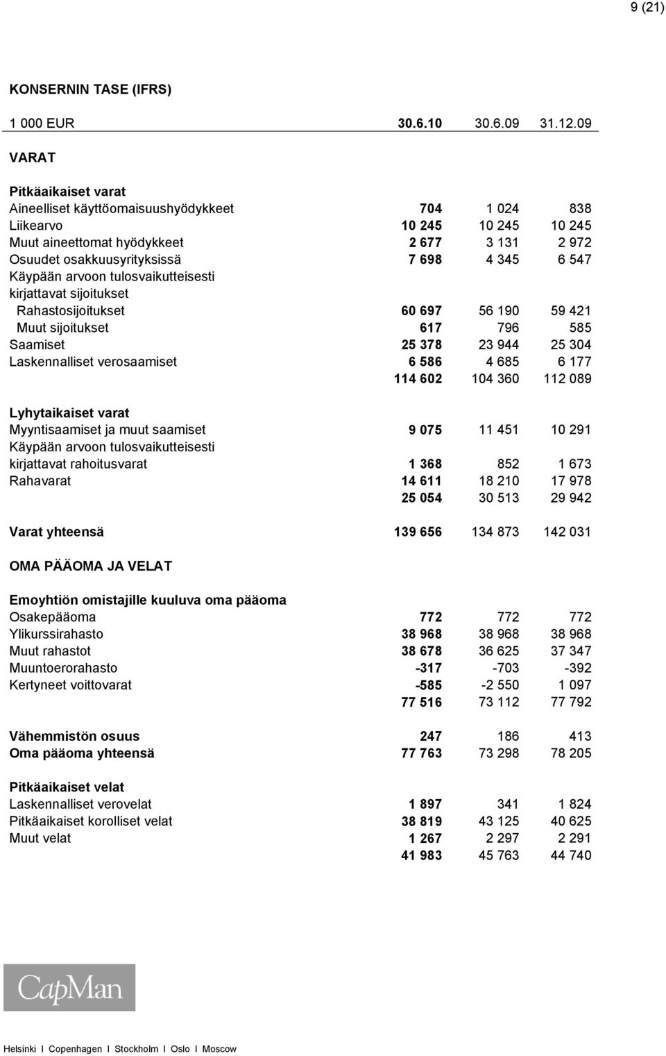 547 Käypään arvoon tulosvaikutteisesti kirjattavat sijoitukset Rahastosijoitukset 60 697 56 190 59 421 Muut sijoitukset 617 796 585 Saamiset 25 378 23 944 25 304 Laskennalliset verosaamiset 6 586 4