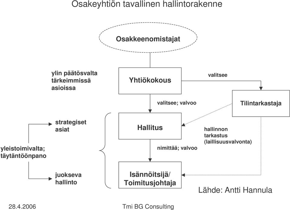 yleistoimivalta; täytäntöönpano strategiset asiat Hallitus nimittää; valvoo