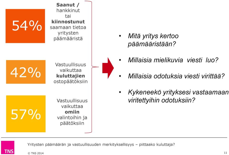 Vastuullisuus 42% vaikuttaa kuluttajien ostopäätöksiin 57% Vastuullisuus vaikuttaa omiin