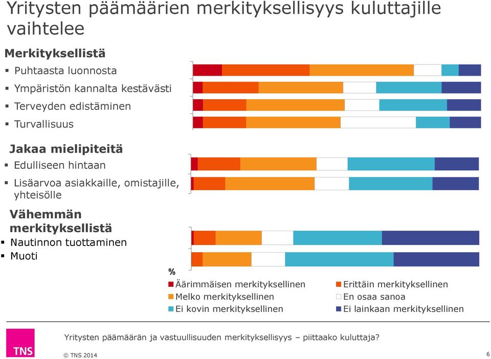 Lisäarvoa asiakkaille, omistajille, yhteisölle Vähemmän merkityksellistä Nautinnon tuottaminen Muoti Aktia Lindex Koff % Äärimmäisen