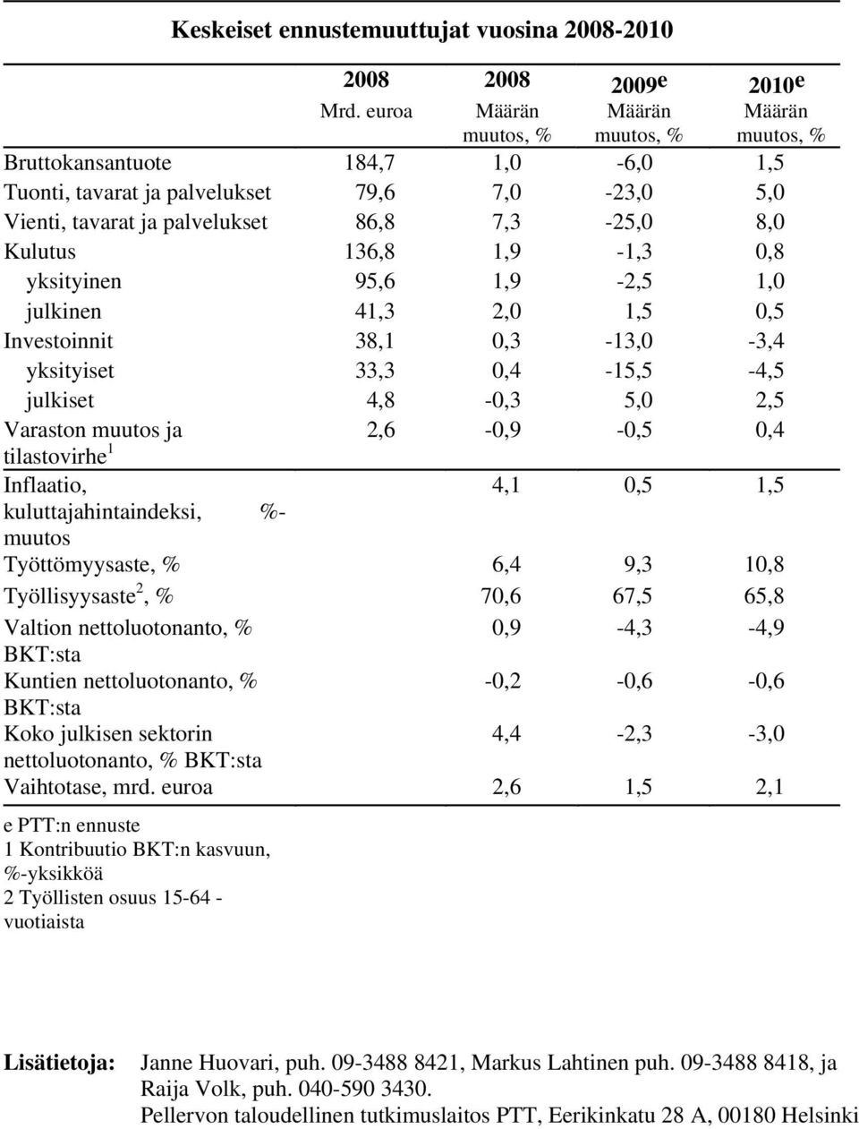 1,9-2,5 1,0 julkinen 41,3 2,0 1,5 0,5 Investoinnit 38,1 0,3-13,0-3,4 yksityiset 33,3 0,4-15,5-4,5 julkiset 4,8-0,3 5,0 2,5 Varaston muutos ja 2,6-0,9-0,5 0,4 tilastovirhe 1 Inflaatio,