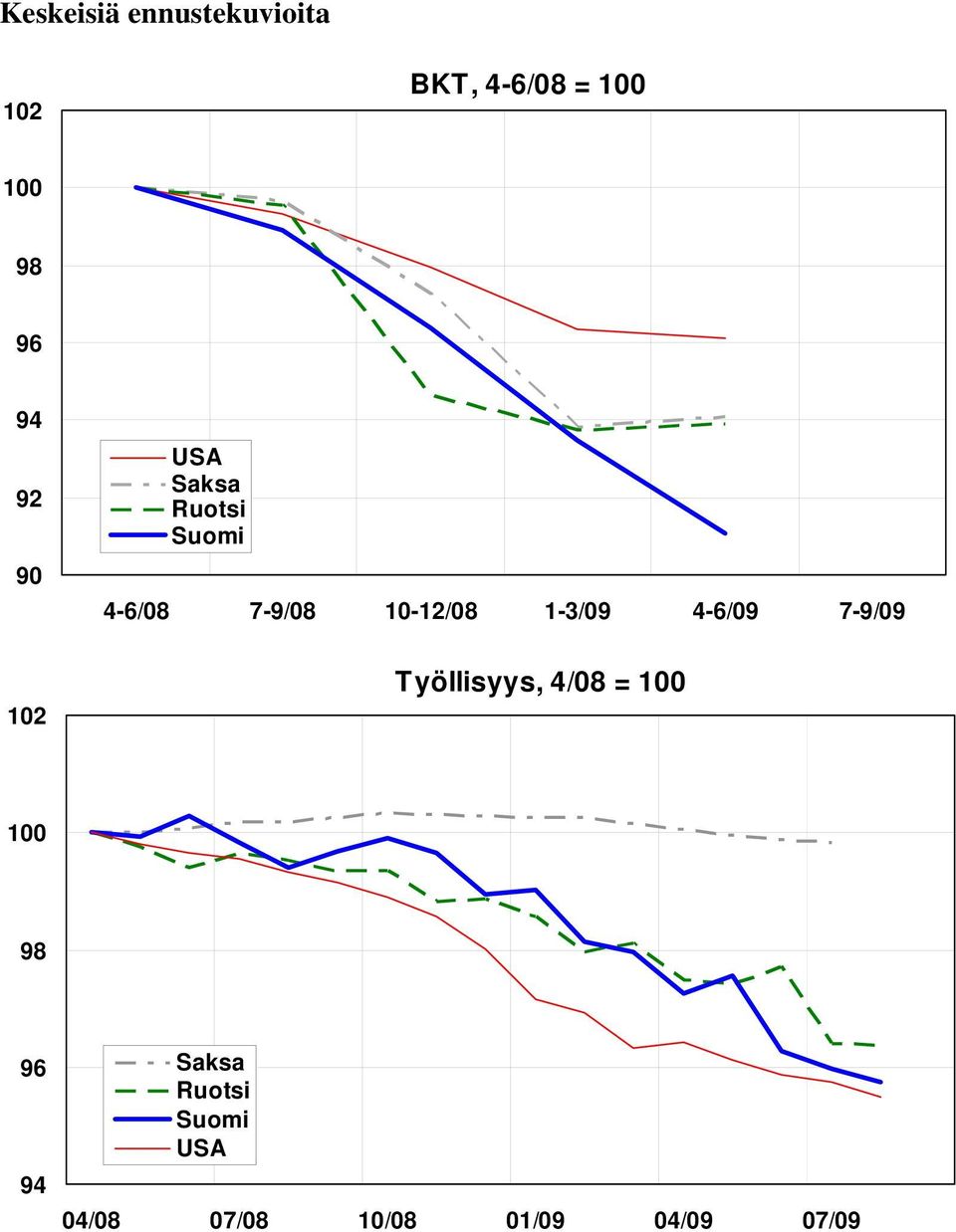 10-12/08 1-3/09 4-6/09 7-9/09 Työllisyys, 4/08 = 100 100